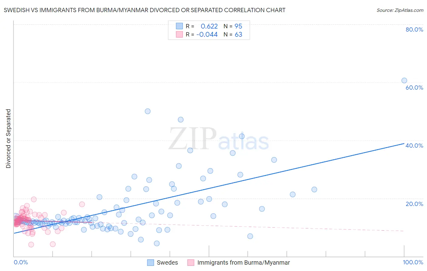 Swedish vs Immigrants from Burma/Myanmar Divorced or Separated