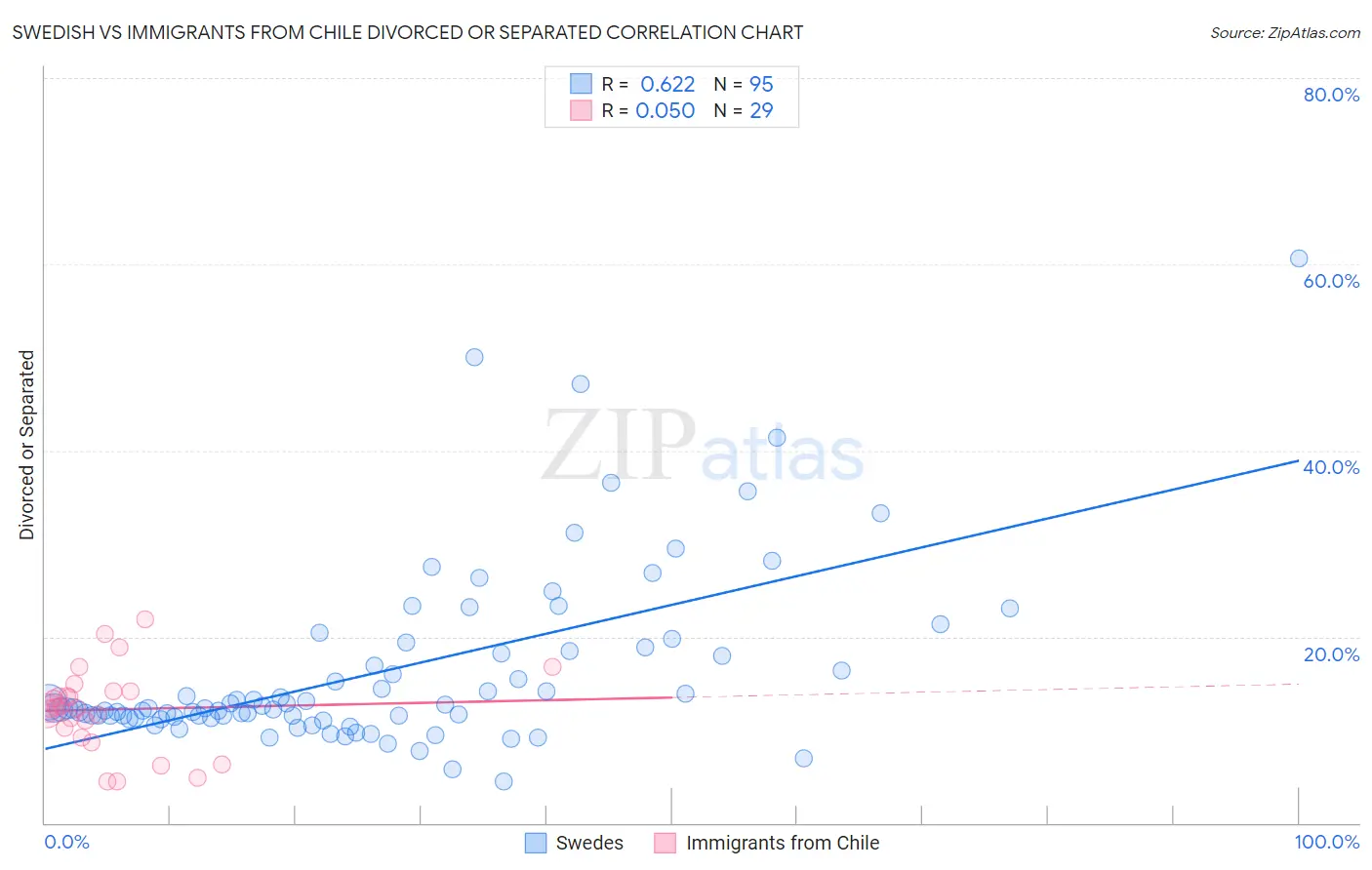 Swedish vs Immigrants from Chile Divorced or Separated