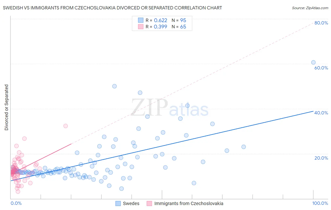 Swedish vs Immigrants from Czechoslovakia Divorced or Separated