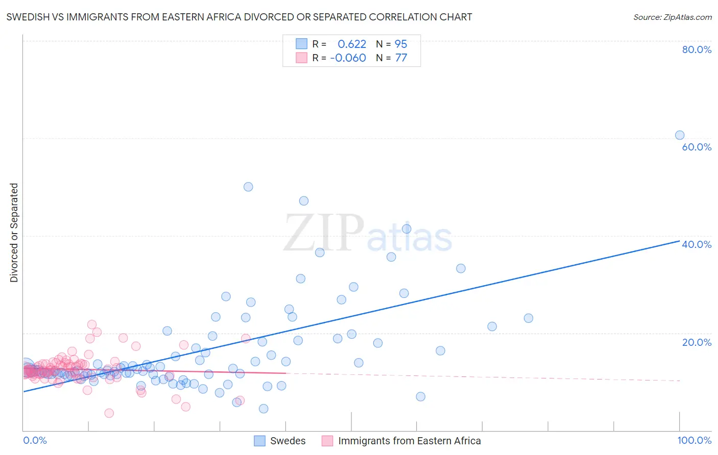 Swedish vs Immigrants from Eastern Africa Divorced or Separated