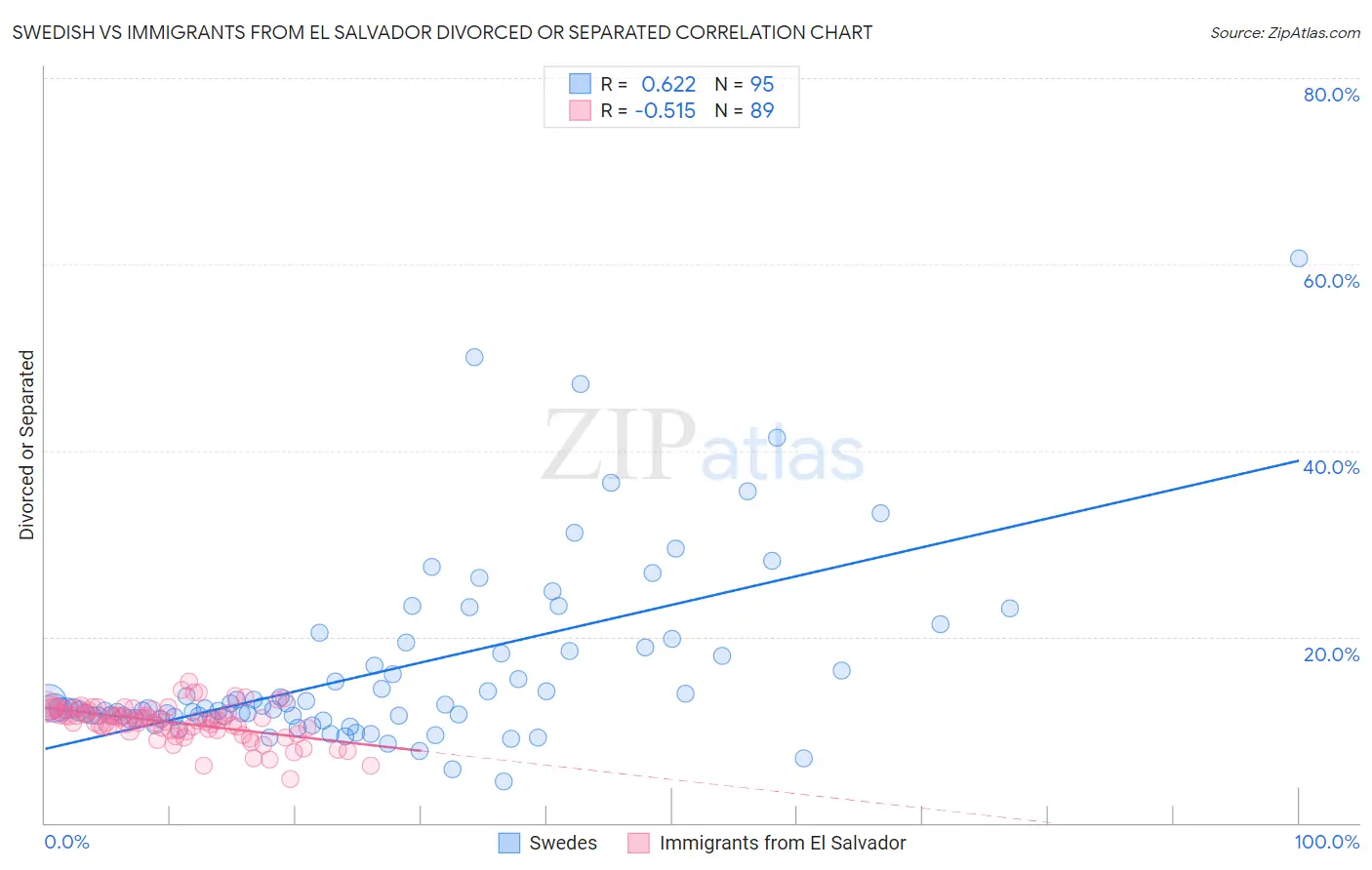 Swedish vs Immigrants from El Salvador Divorced or Separated