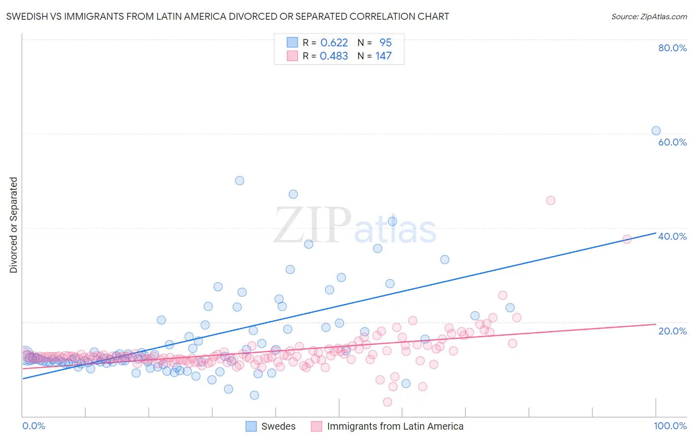 Swedish vs Immigrants from Latin America Divorced or Separated