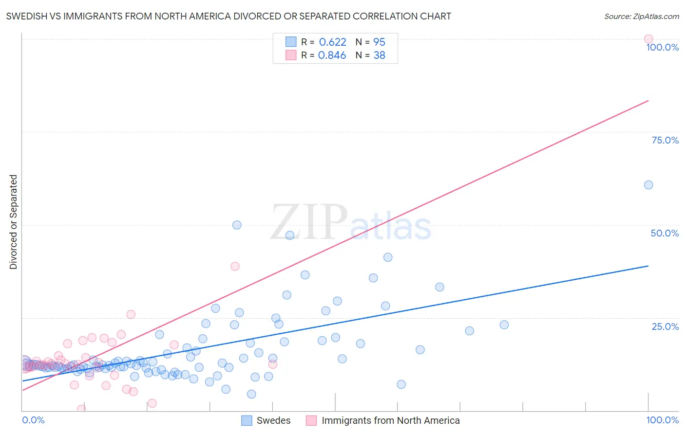 Swedish vs Immigrants from North America Divorced or Separated