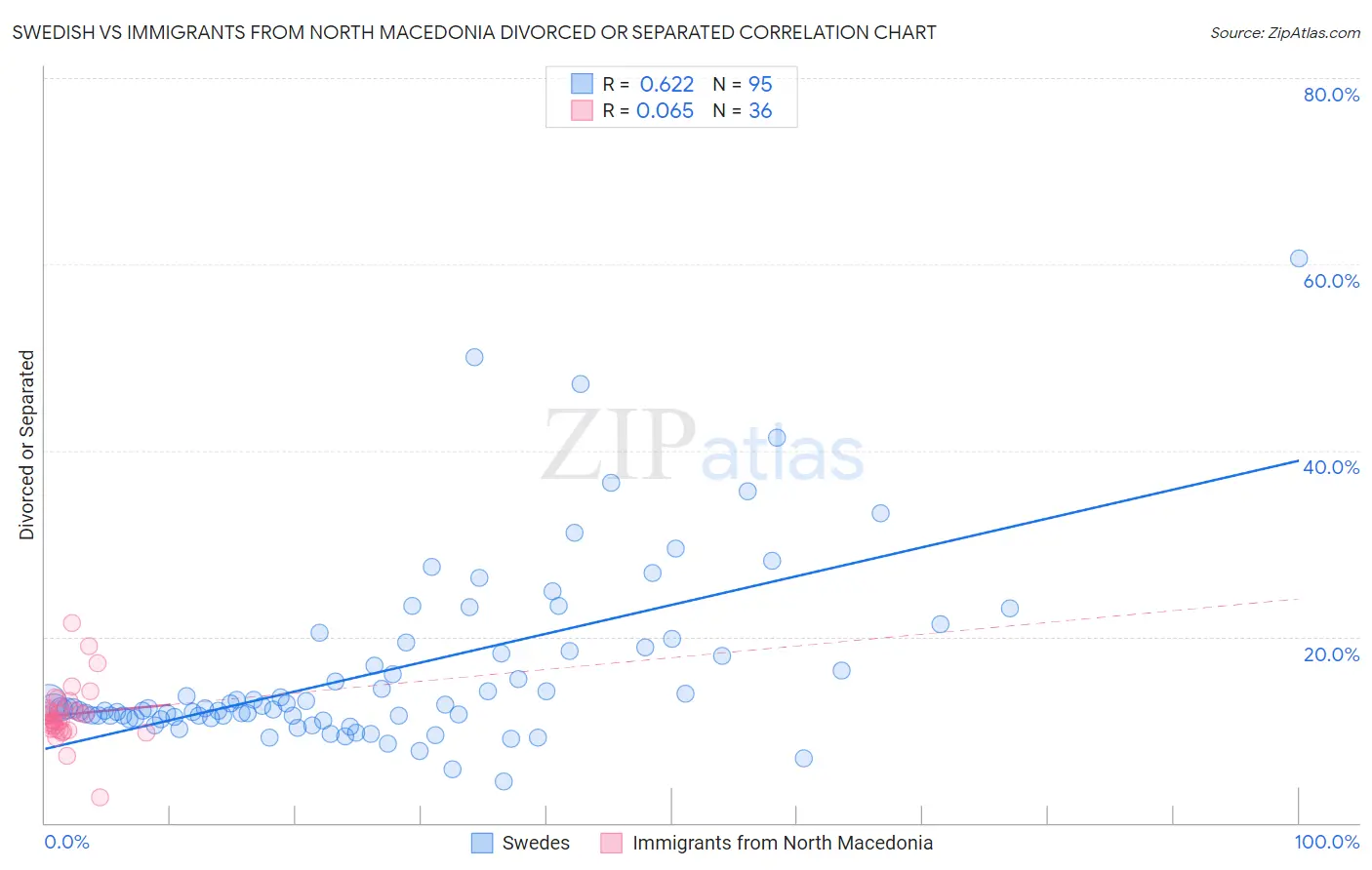 Swedish vs Immigrants from North Macedonia Divorced or Separated