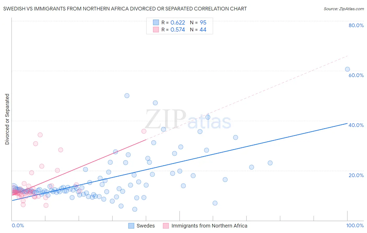 Swedish vs Immigrants from Northern Africa Divorced or Separated