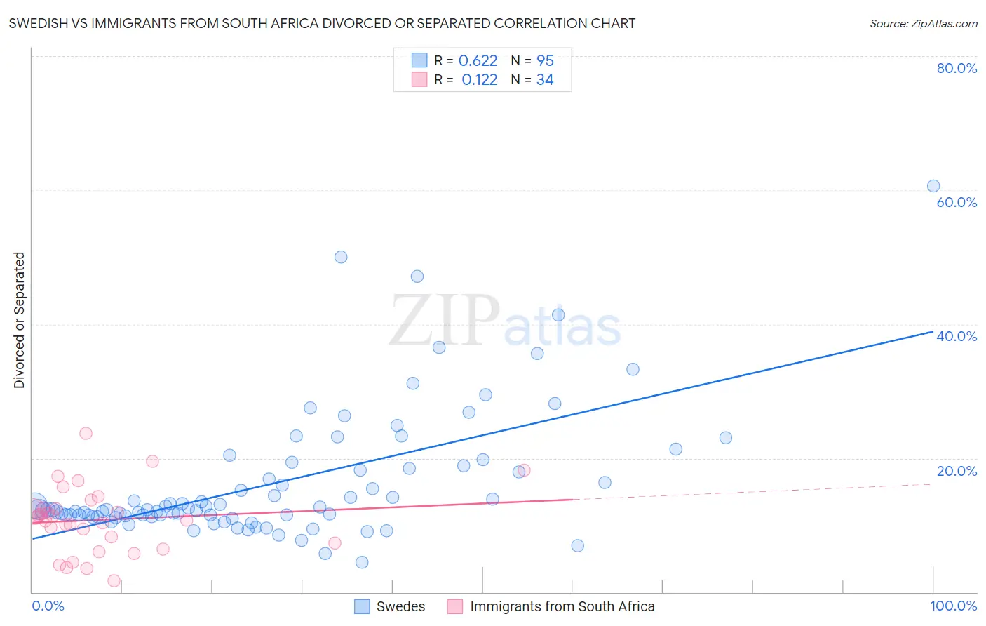 Swedish vs Immigrants from South Africa Divorced or Separated