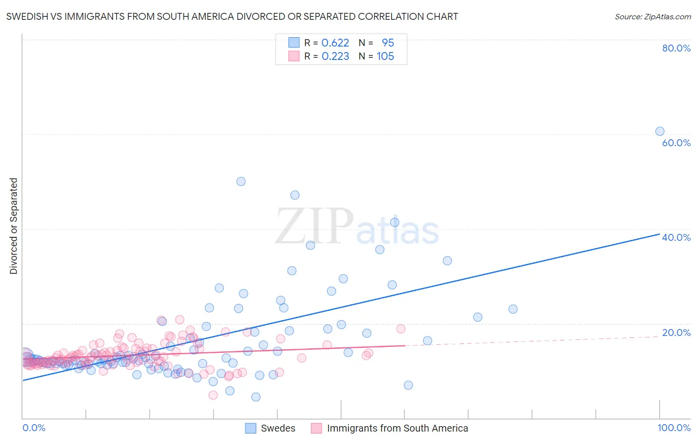 Swedish vs Immigrants from South America Divorced or Separated
