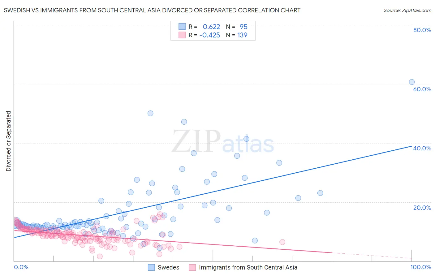 Swedish vs Immigrants from South Central Asia Divorced or Separated