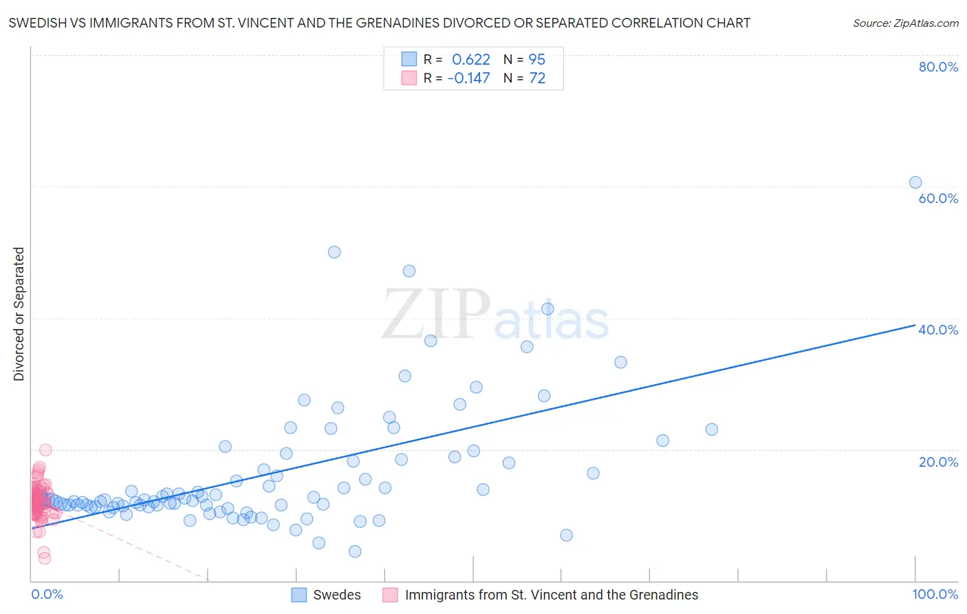 Swedish vs Immigrants from St. Vincent and the Grenadines Divorced or Separated