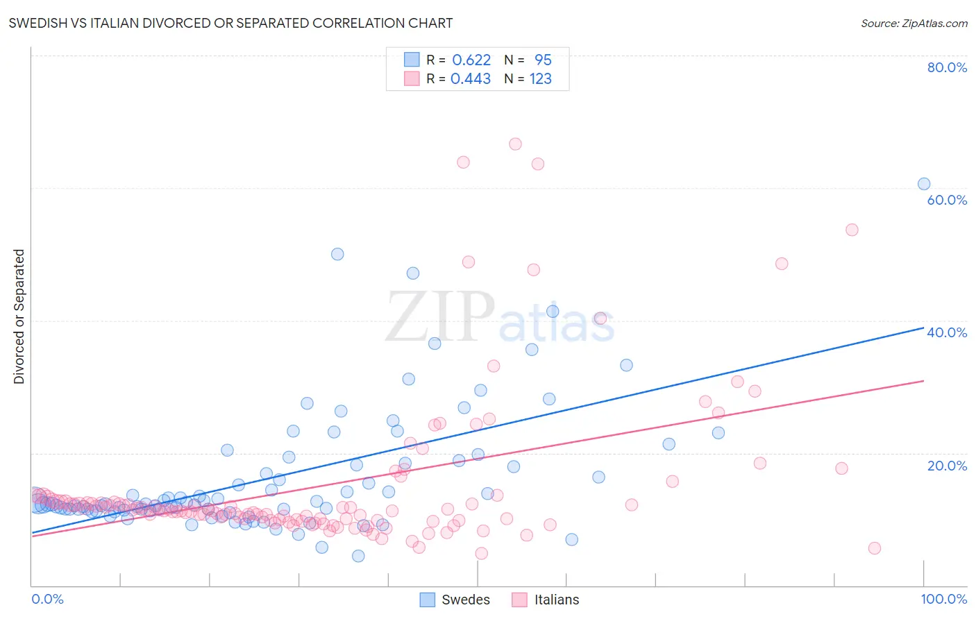 Swedish vs Italian Divorced or Separated