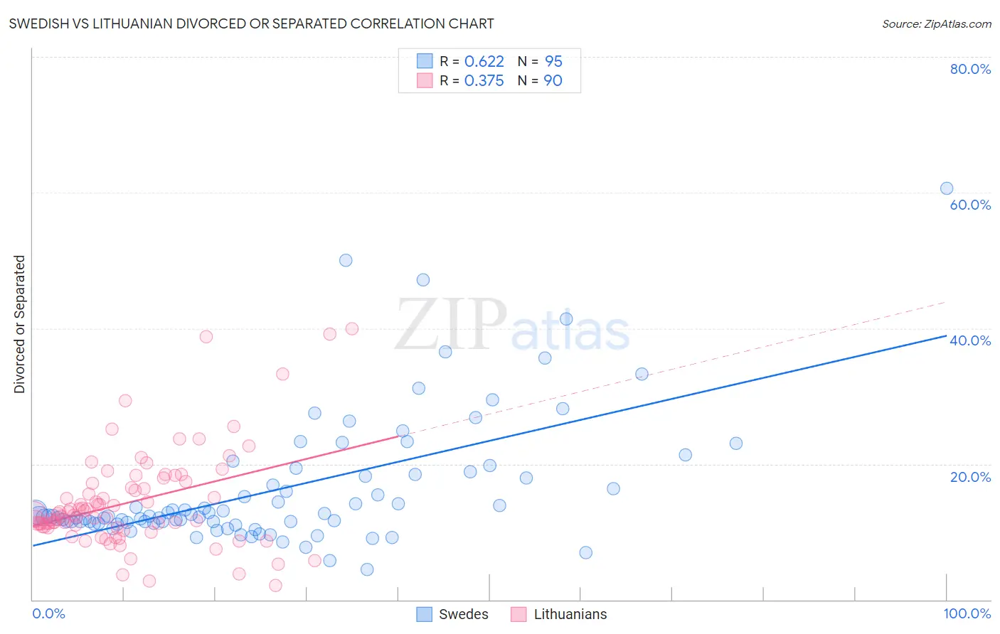 Swedish vs Lithuanian Divorced or Separated