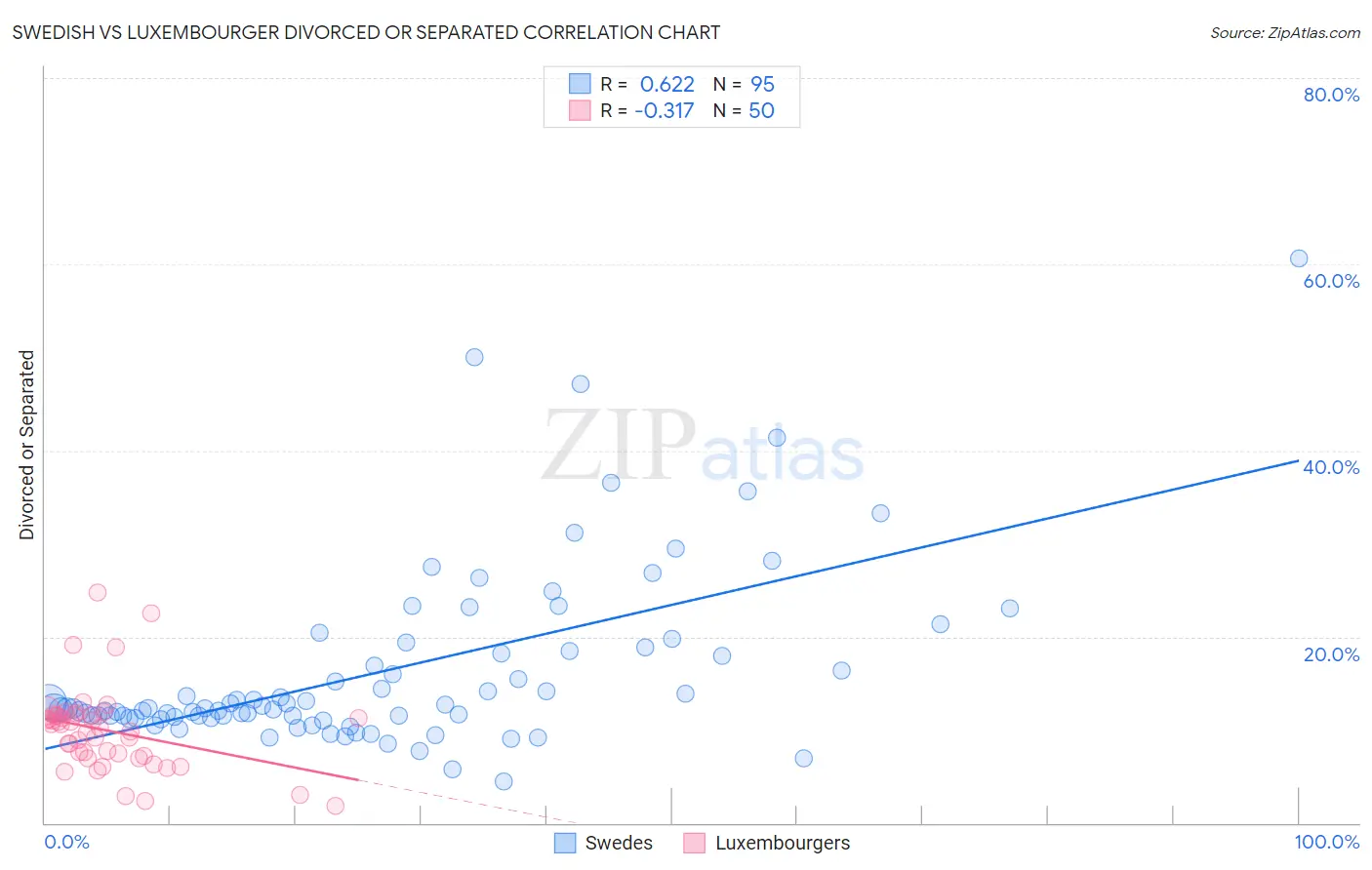 Swedish vs Luxembourger Divorced or Separated