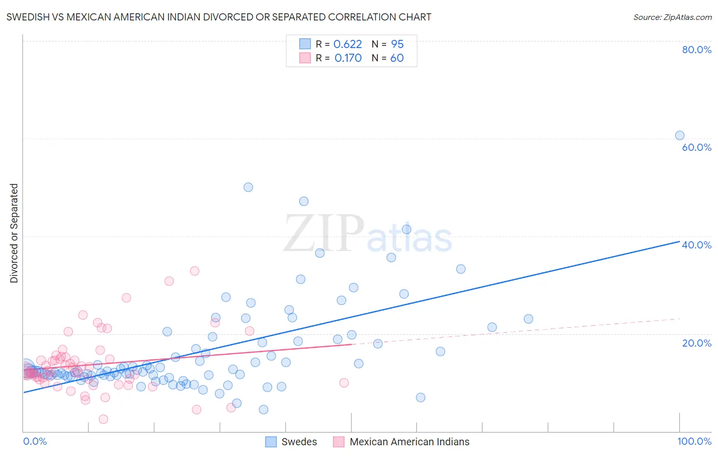 Swedish vs Mexican American Indian Divorced or Separated