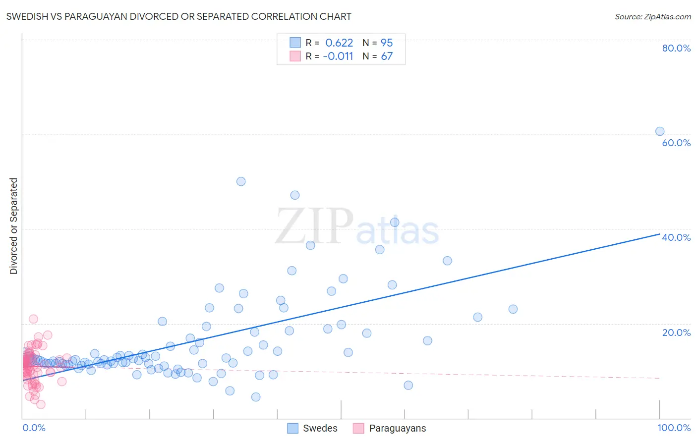 Swedish vs Paraguayan Divorced or Separated