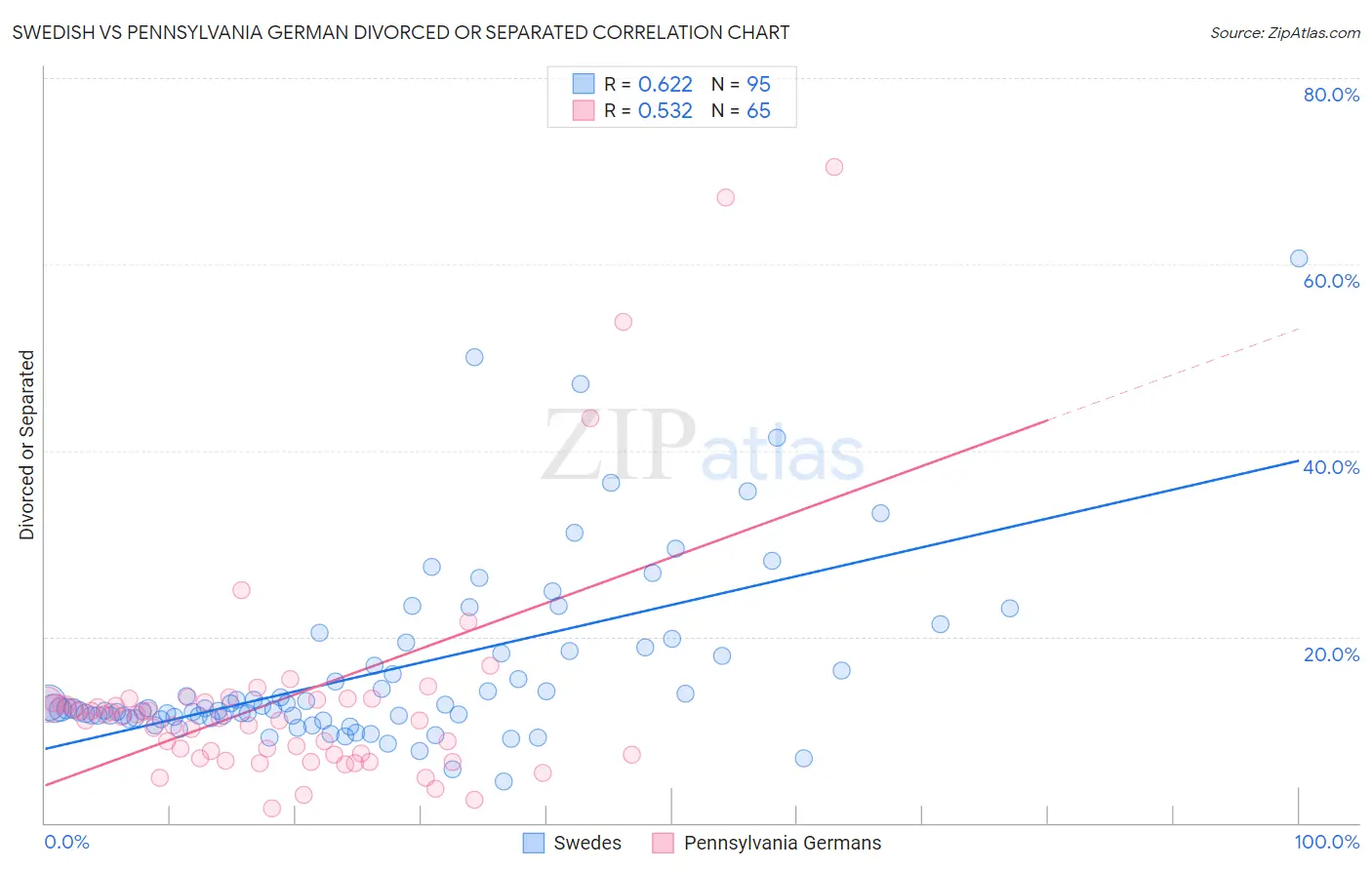 Swedish vs Pennsylvania German Divorced or Separated