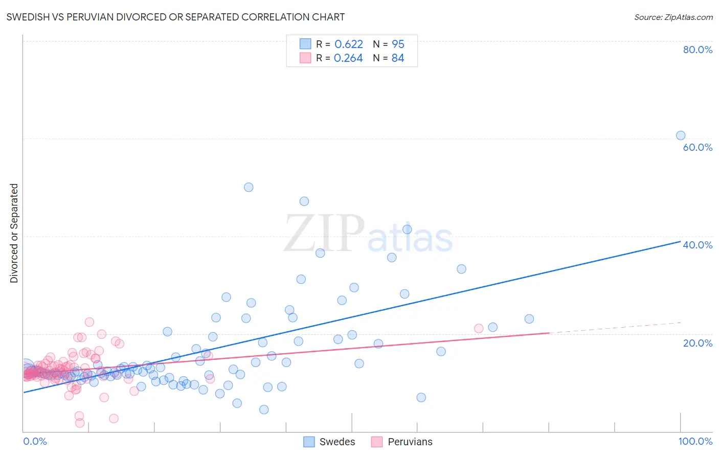 Swedish vs Peruvian Divorced or Separated