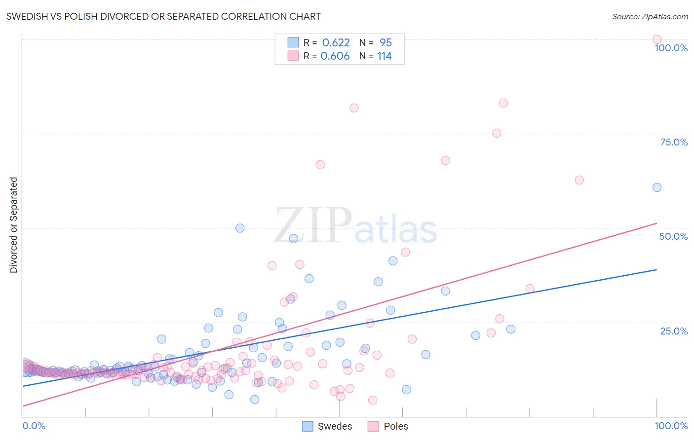 Swedish vs Polish Divorced or Separated