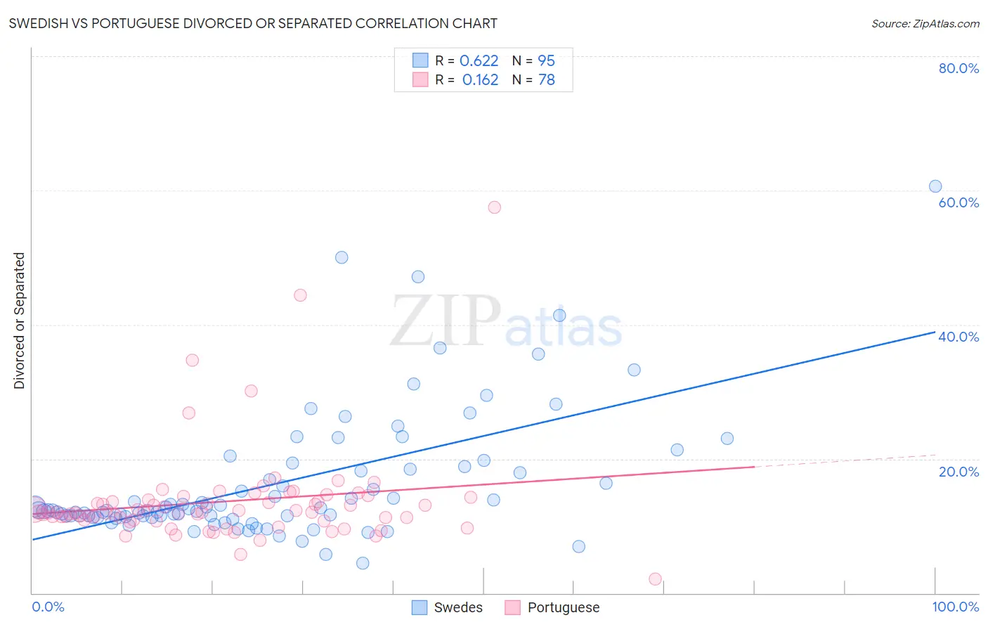 Swedish vs Portuguese Divorced or Separated