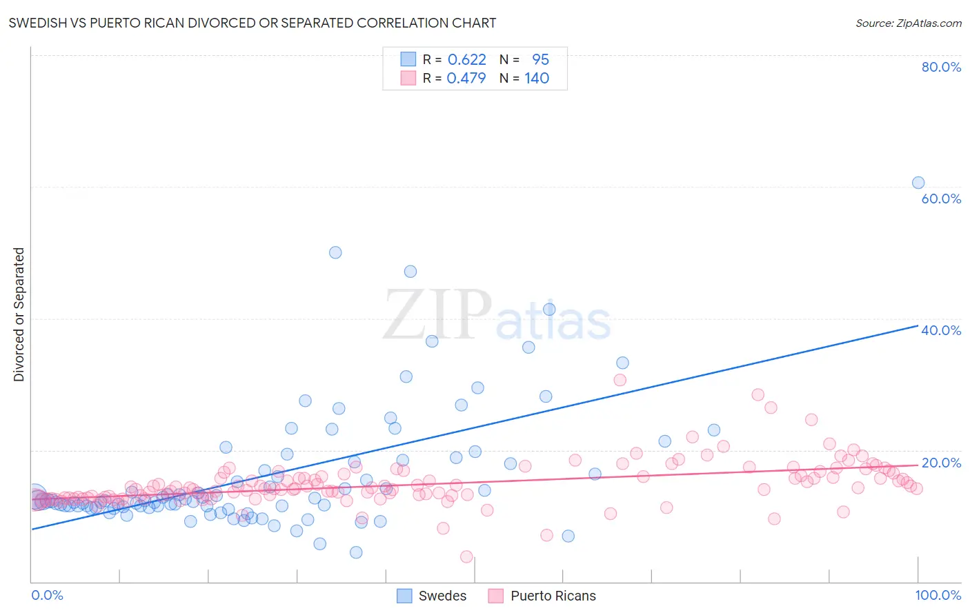 Swedish vs Puerto Rican Divorced or Separated