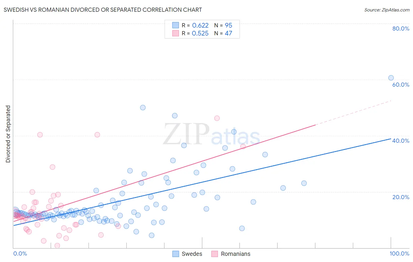 Swedish vs Romanian Divorced or Separated