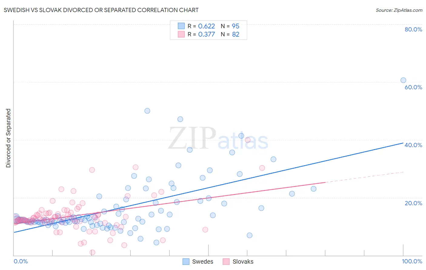 Swedish vs Slovak Divorced or Separated