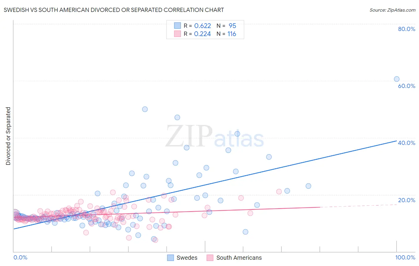 Swedish vs South American Divorced or Separated