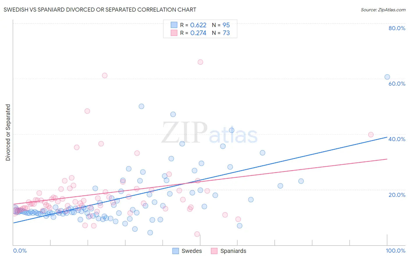 Swedish vs Spaniard Divorced or Separated