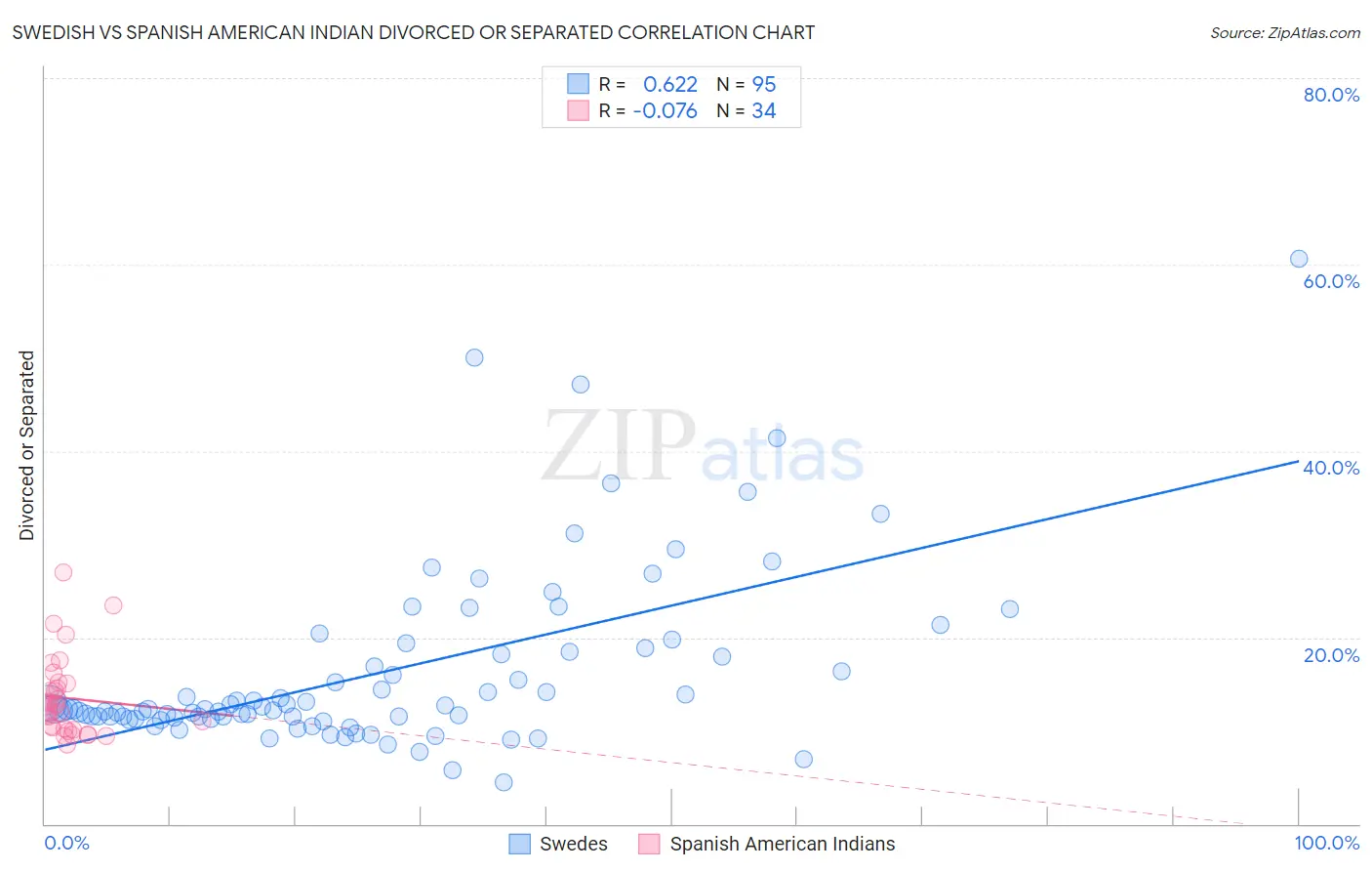 Swedish vs Spanish American Indian Divorced or Separated