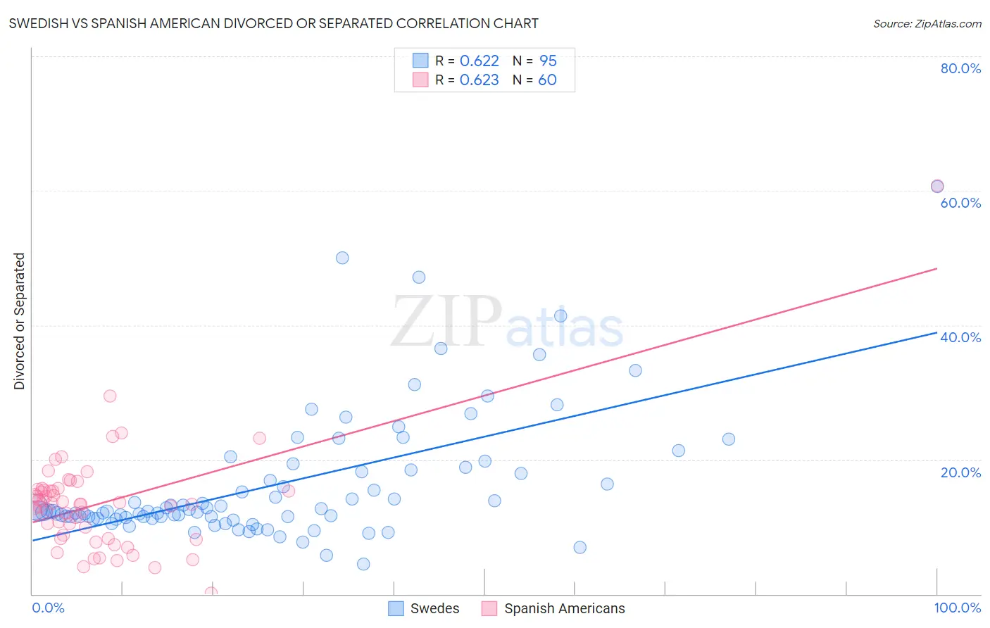 Swedish vs Spanish American Divorced or Separated
