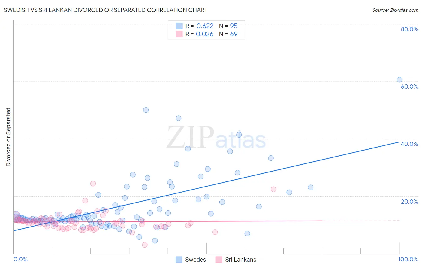 Swedish vs Sri Lankan Divorced or Separated