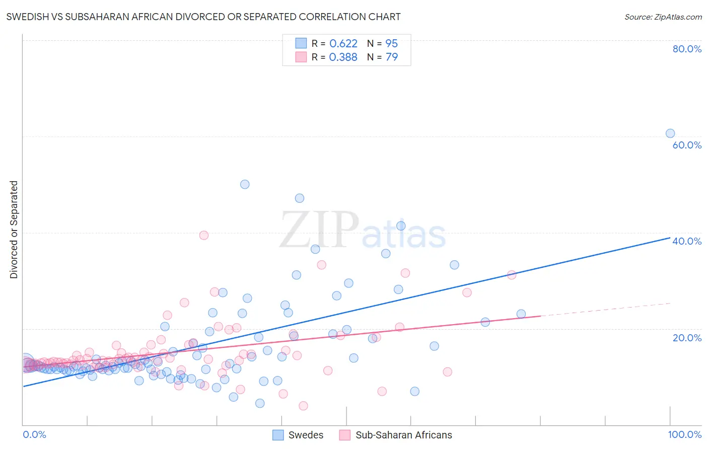 Swedish vs Subsaharan African Divorced or Separated