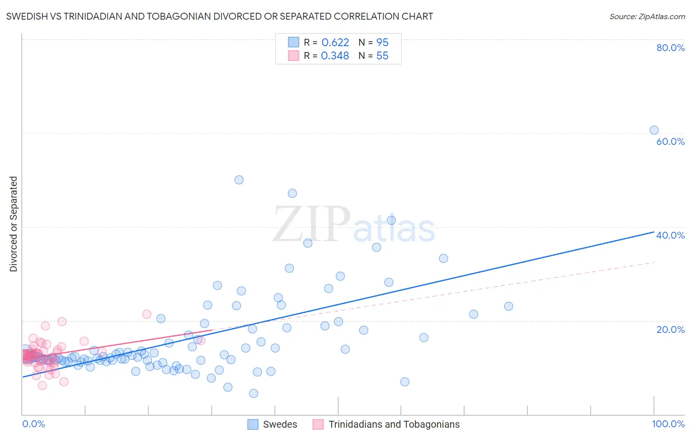 Swedish vs Trinidadian and Tobagonian Divorced or Separated