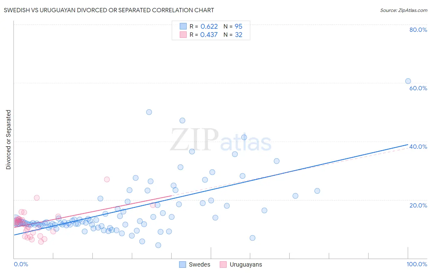 Swedish vs Uruguayan Divorced or Separated