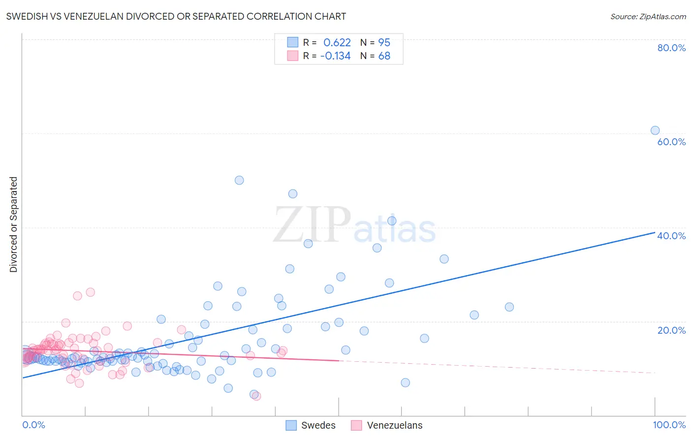 Swedish vs Venezuelan Divorced or Separated