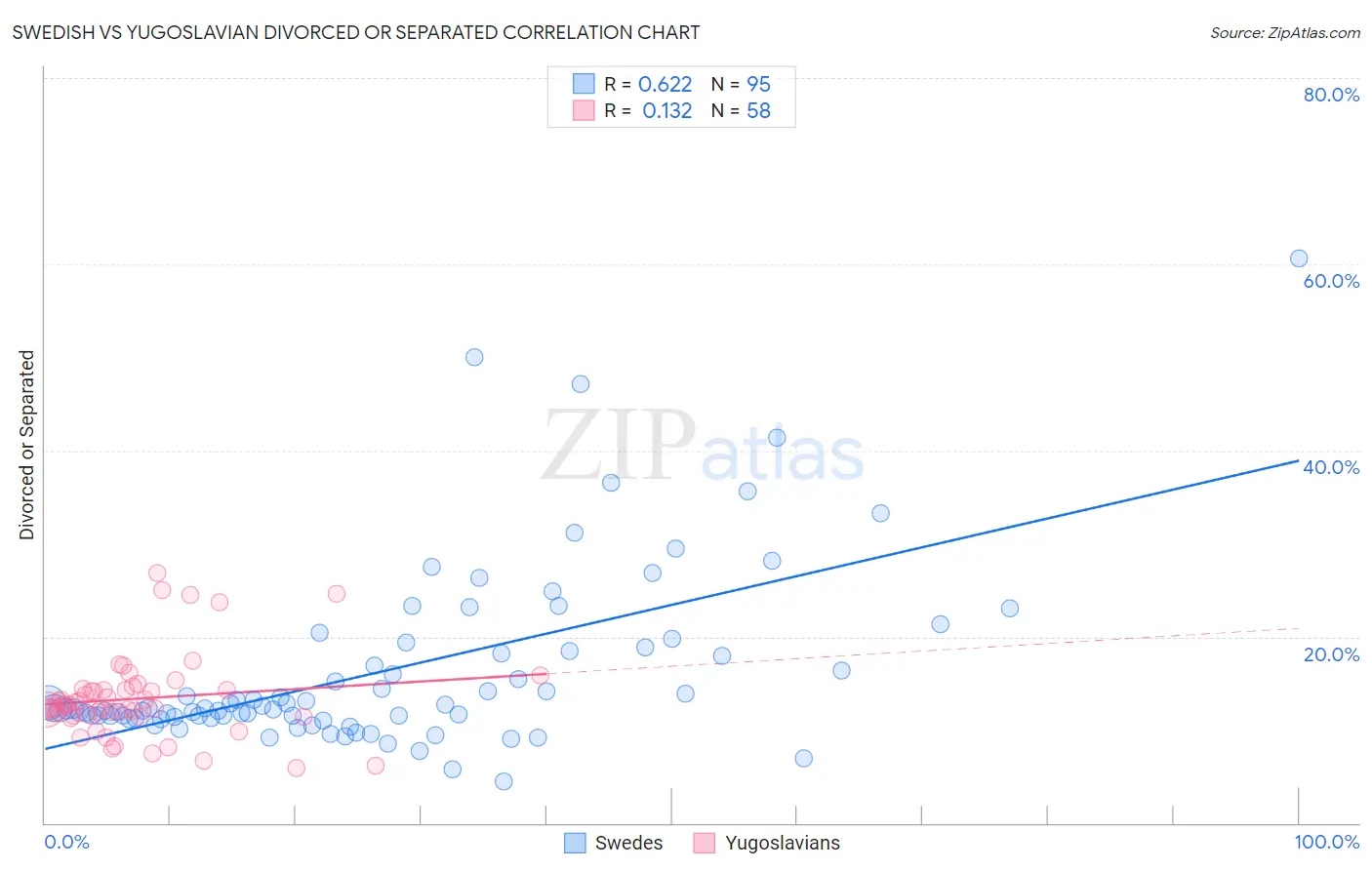 Swedish vs Yugoslavian Divorced or Separated
