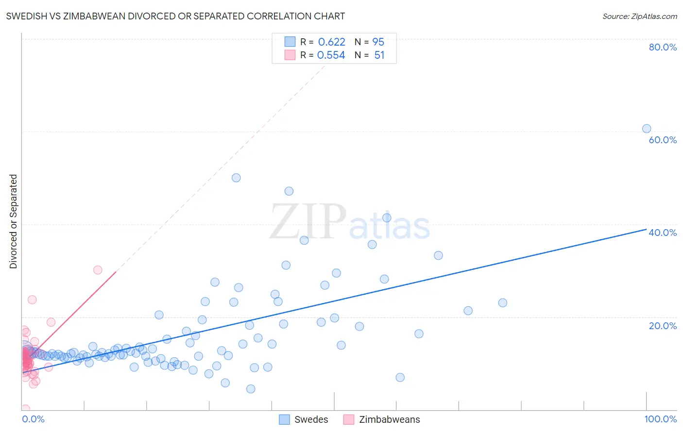 Swedish vs Zimbabwean Divorced or Separated