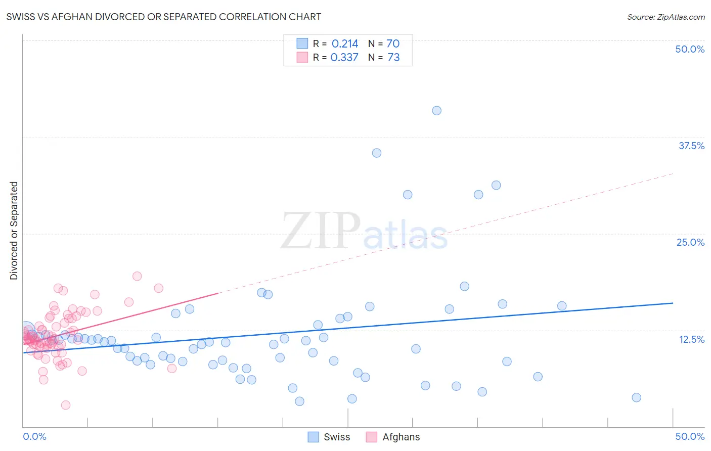 Swiss vs Afghan Divorced or Separated