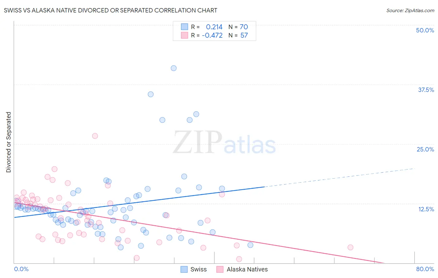 Swiss vs Alaska Native Divorced or Separated