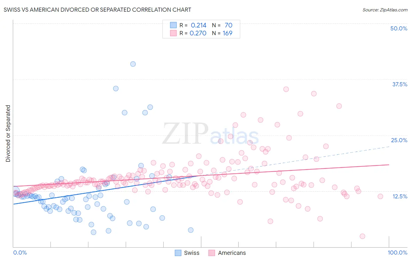 Swiss vs American Divorced or Separated