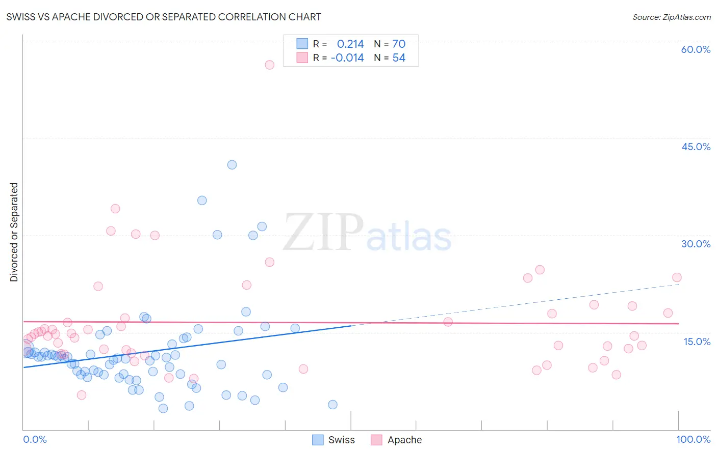 Swiss vs Apache Divorced or Separated