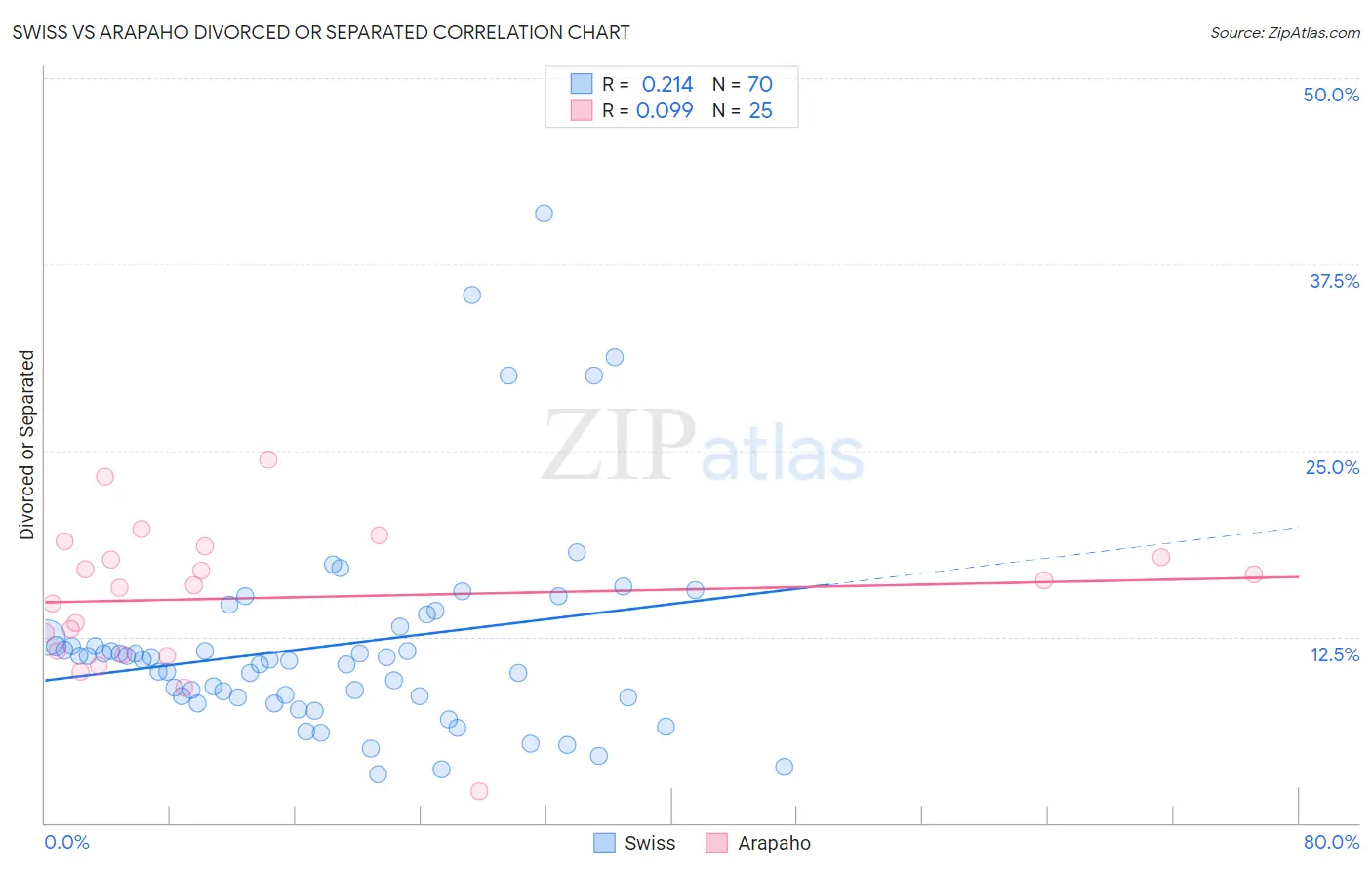 Swiss vs Arapaho Divorced or Separated