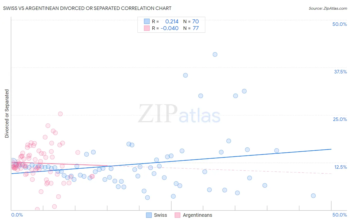 Swiss vs Argentinean Divorced or Separated