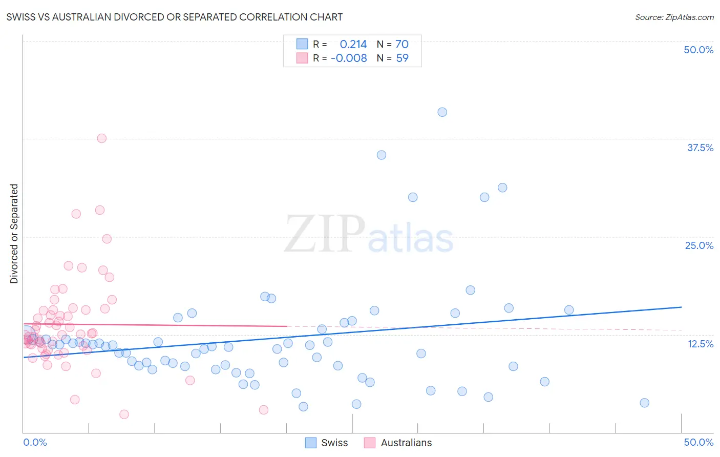 Swiss vs Australian Divorced or Separated