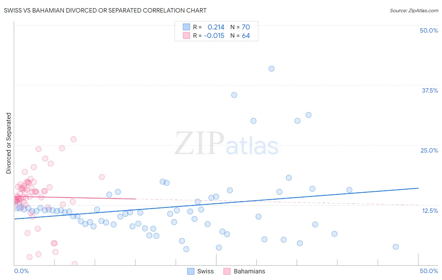 Swiss vs Bahamian Divorced or Separated