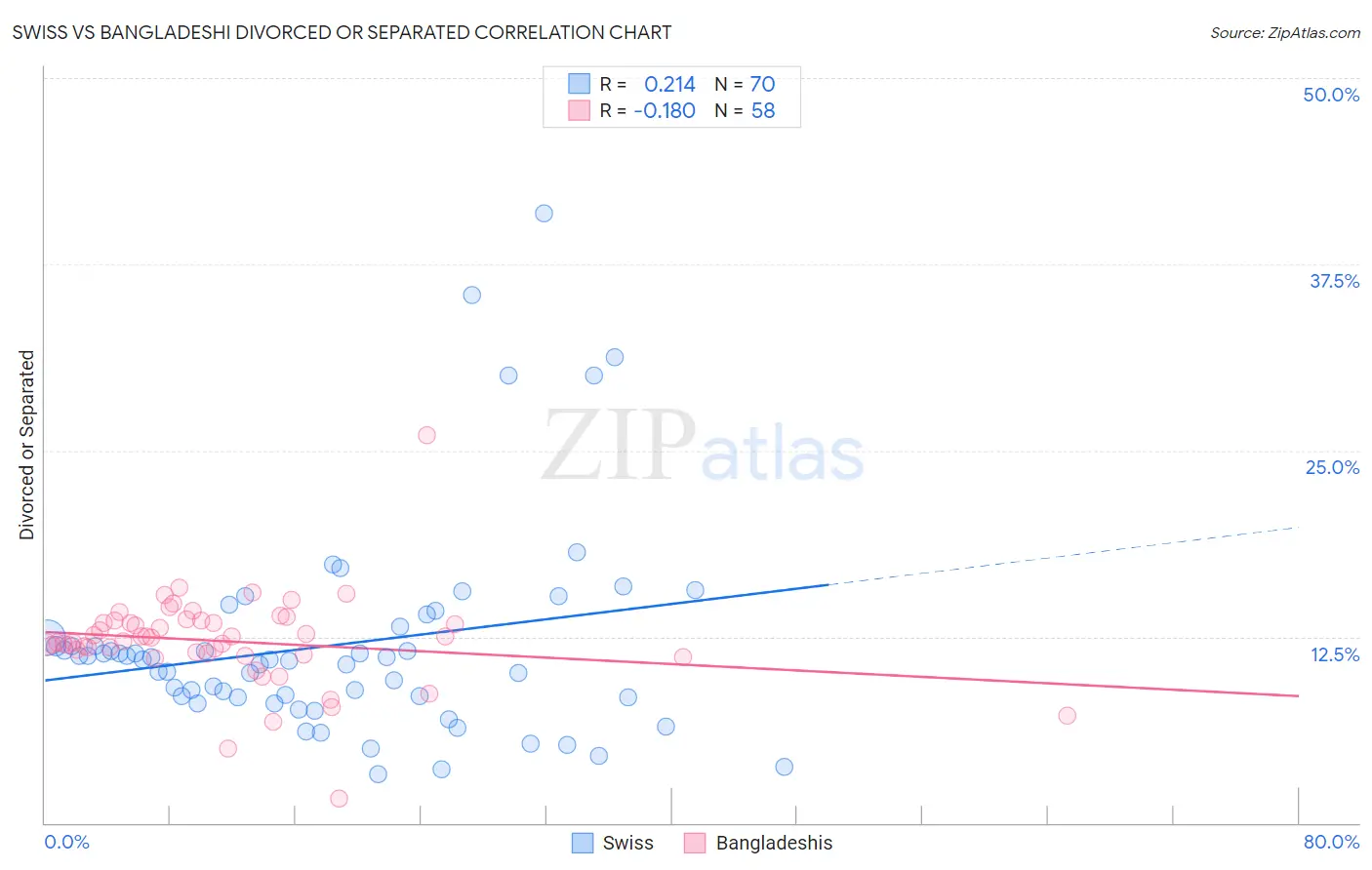 Swiss vs Bangladeshi Divorced or Separated