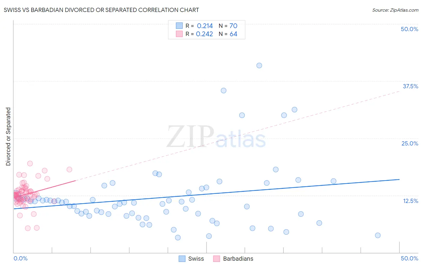 Swiss vs Barbadian Divorced or Separated