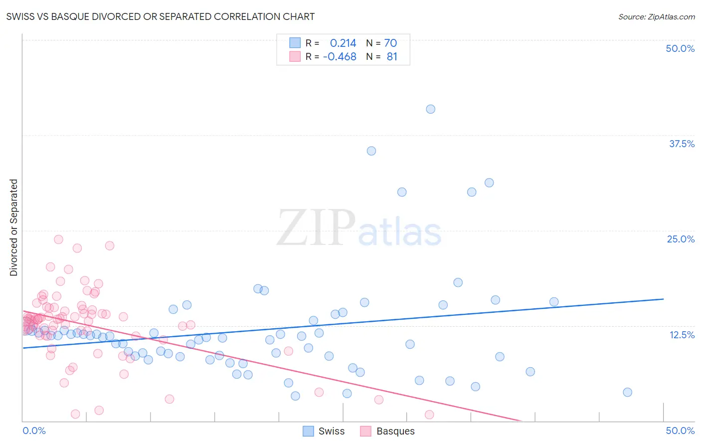 Swiss vs Basque Divorced or Separated