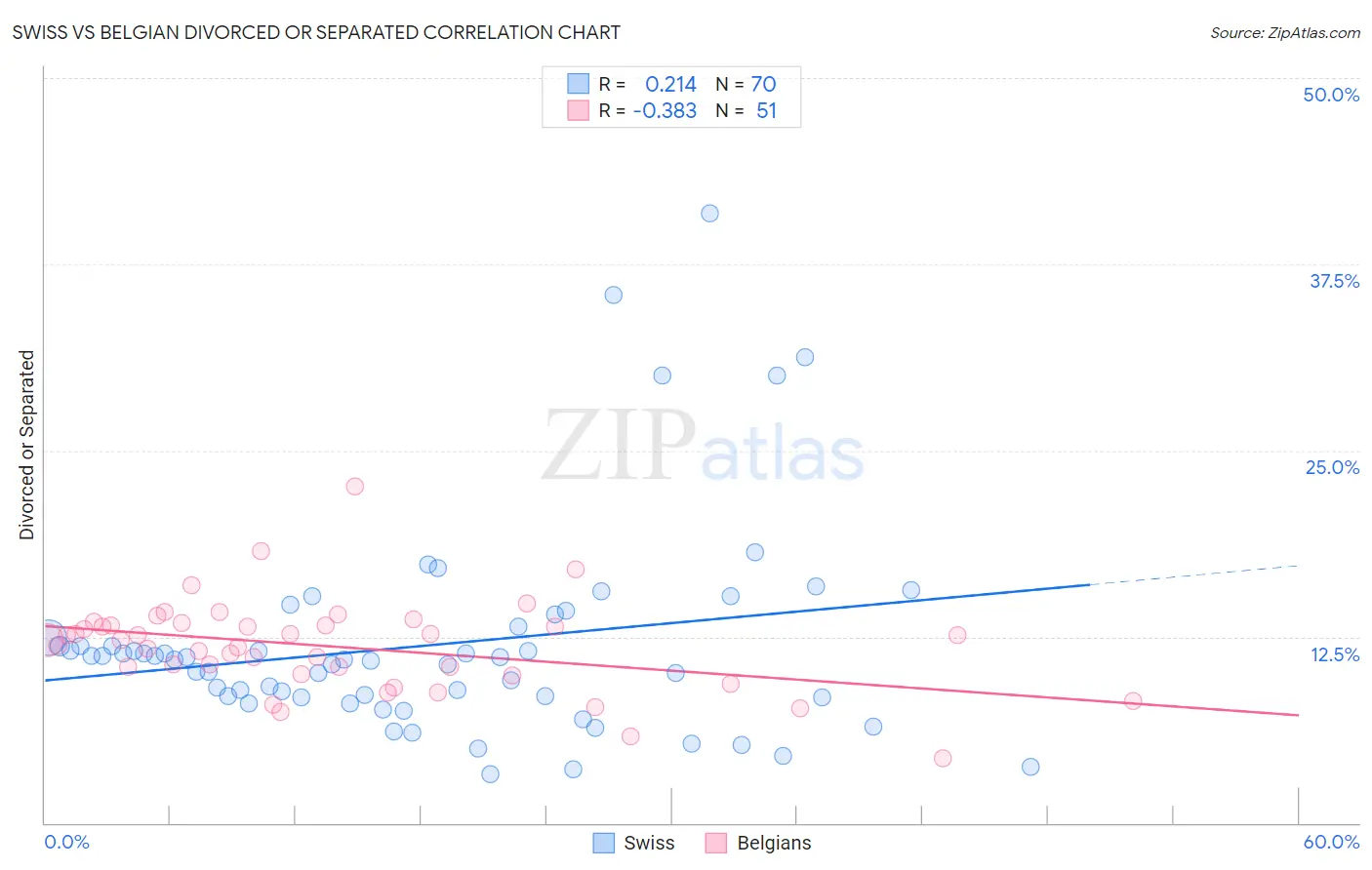 Swiss vs Belgian Divorced or Separated