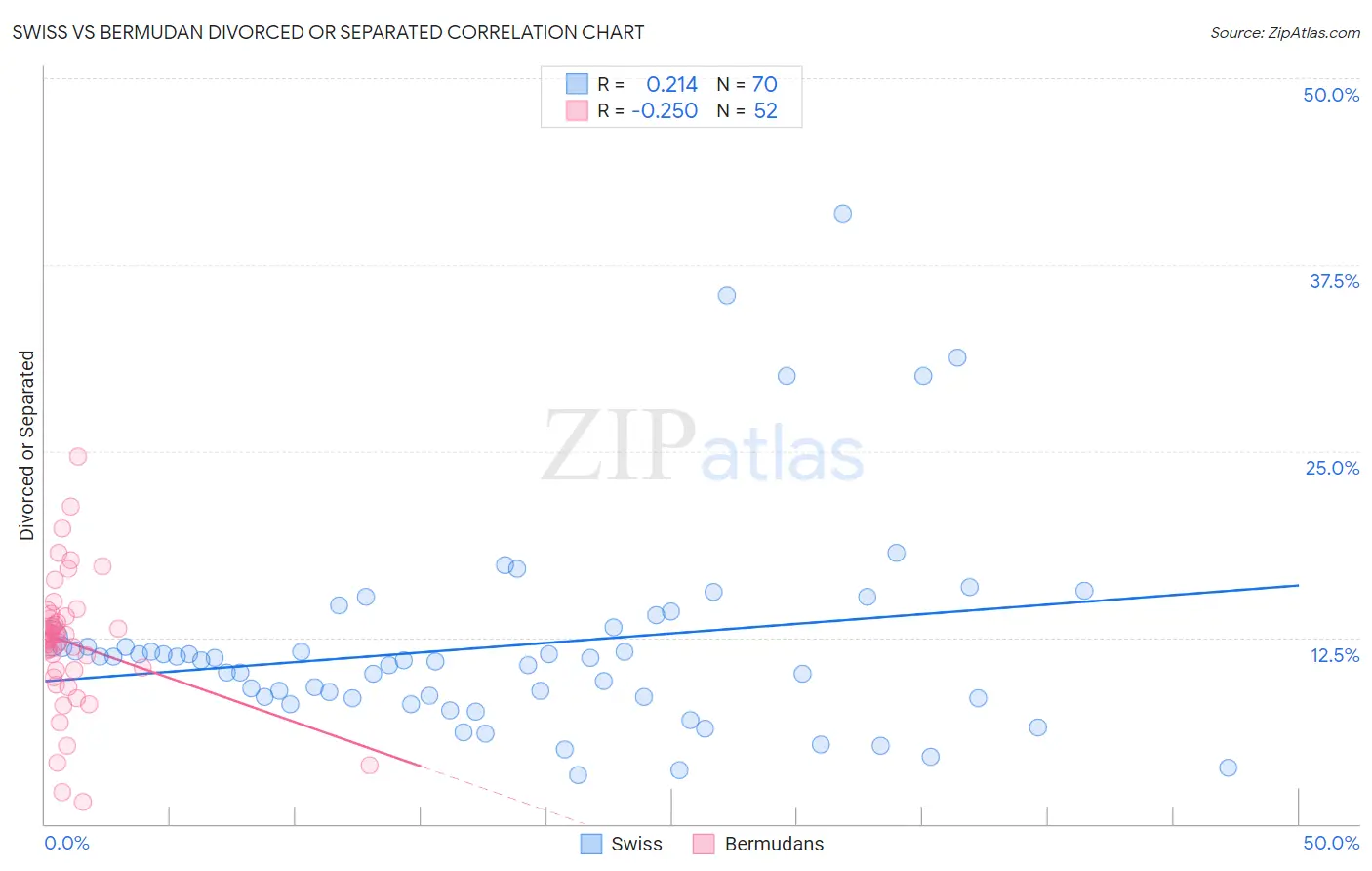 Swiss vs Bermudan Divorced or Separated