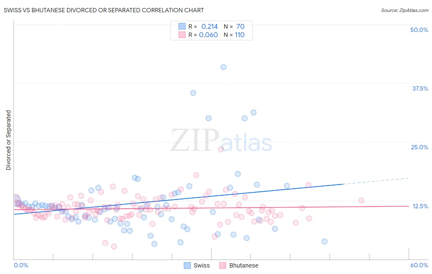 Swiss vs Bhutanese Divorced or Separated